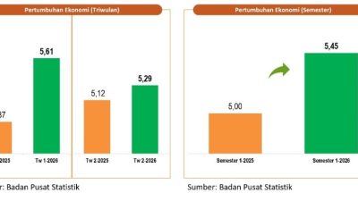 BPS: Ekonomi Indonesia Semester I-2026 Tumbuh Lebih Cepat Dari Tahun 2025